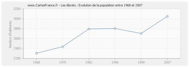 Population Les Abrets